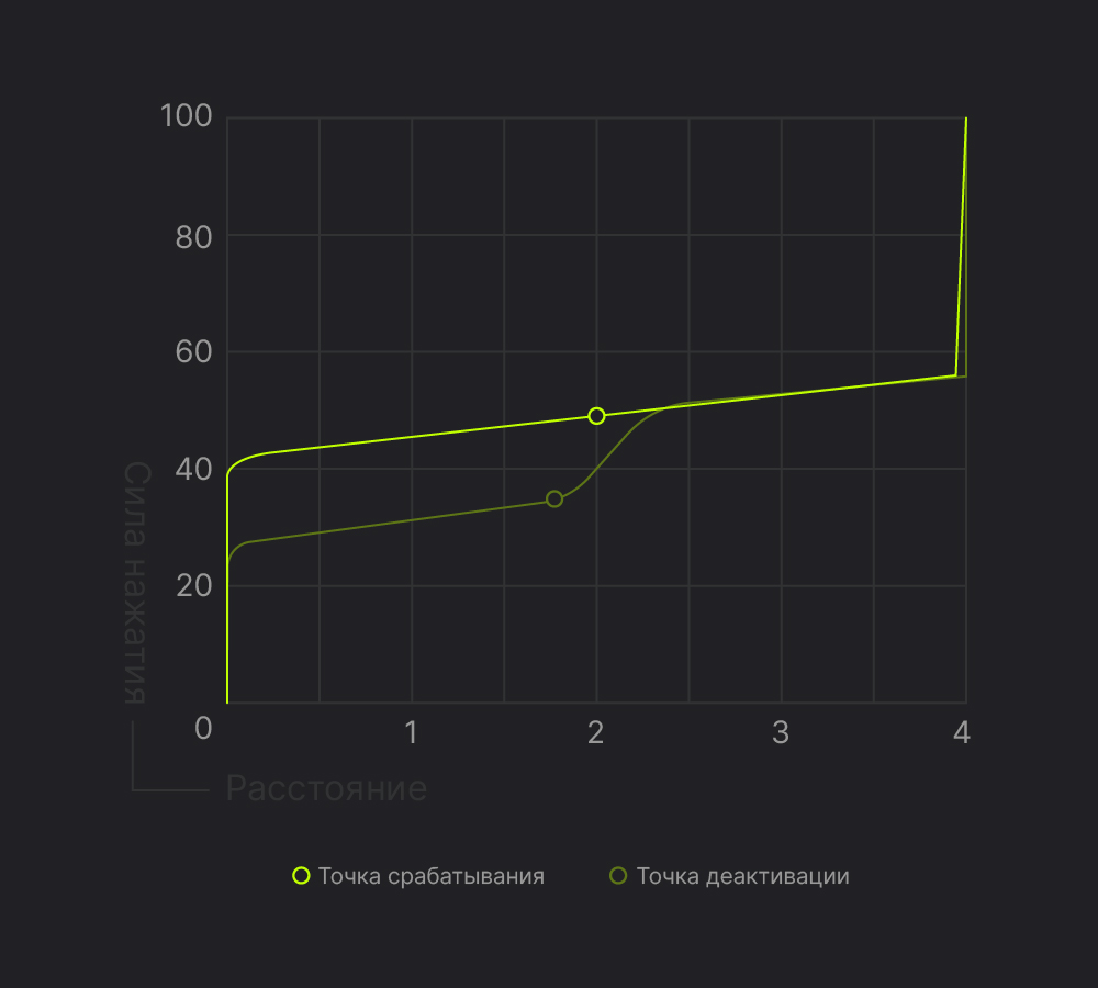 Переключатели G3ms Sapphire