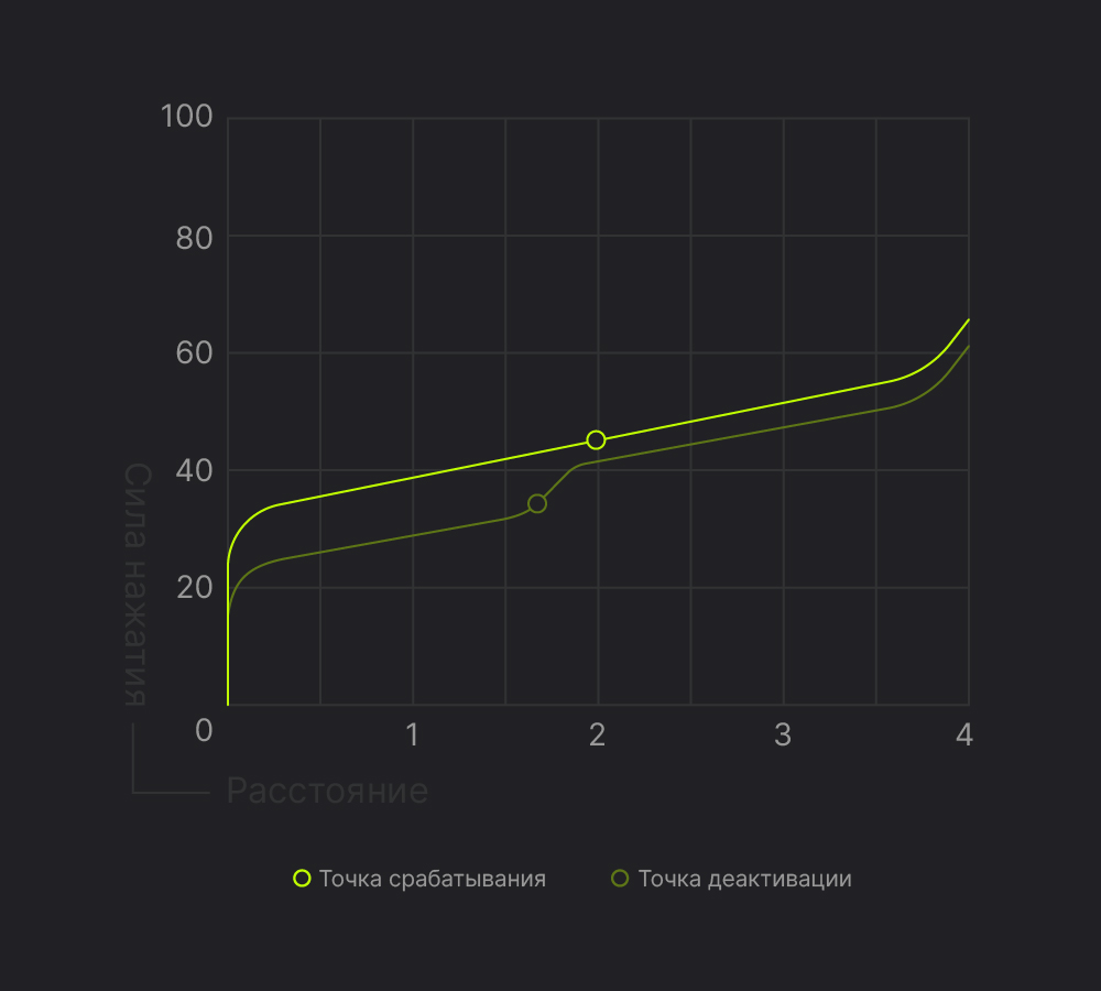 Переключатели Gateron Silent Yellow