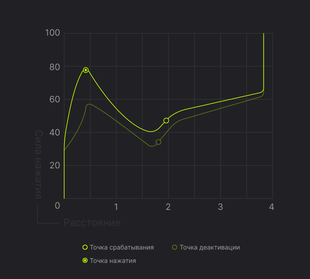 Переключатели Kailh Switch V2 Brown