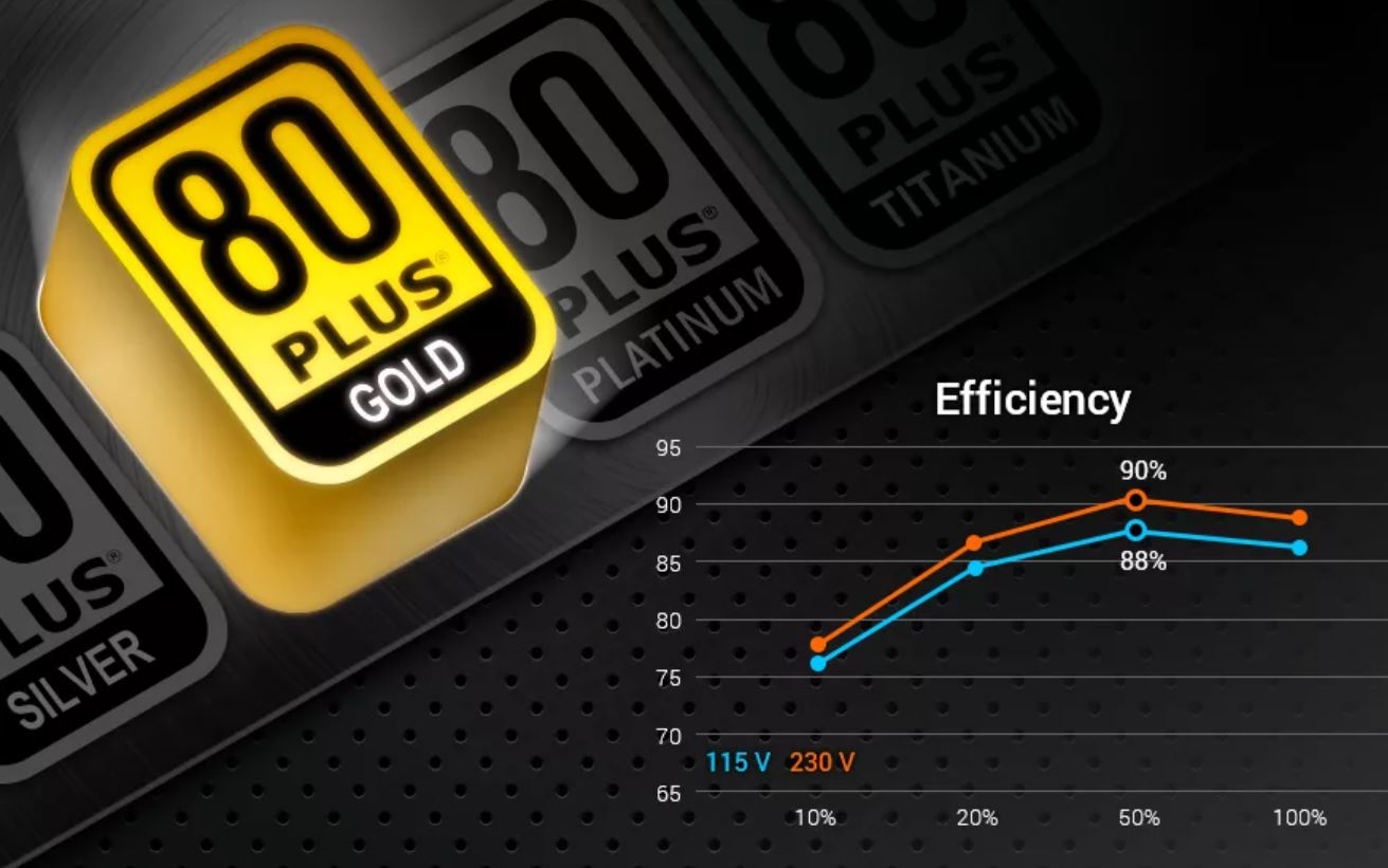 График эффективности блоков питания 80 PLUS Gold