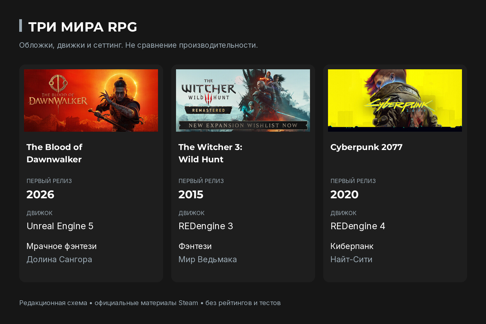 Сравнение Dawnwalker, Ведьмака 3 и Cyberpunk 2077 по движку, сеттингу и году выхода