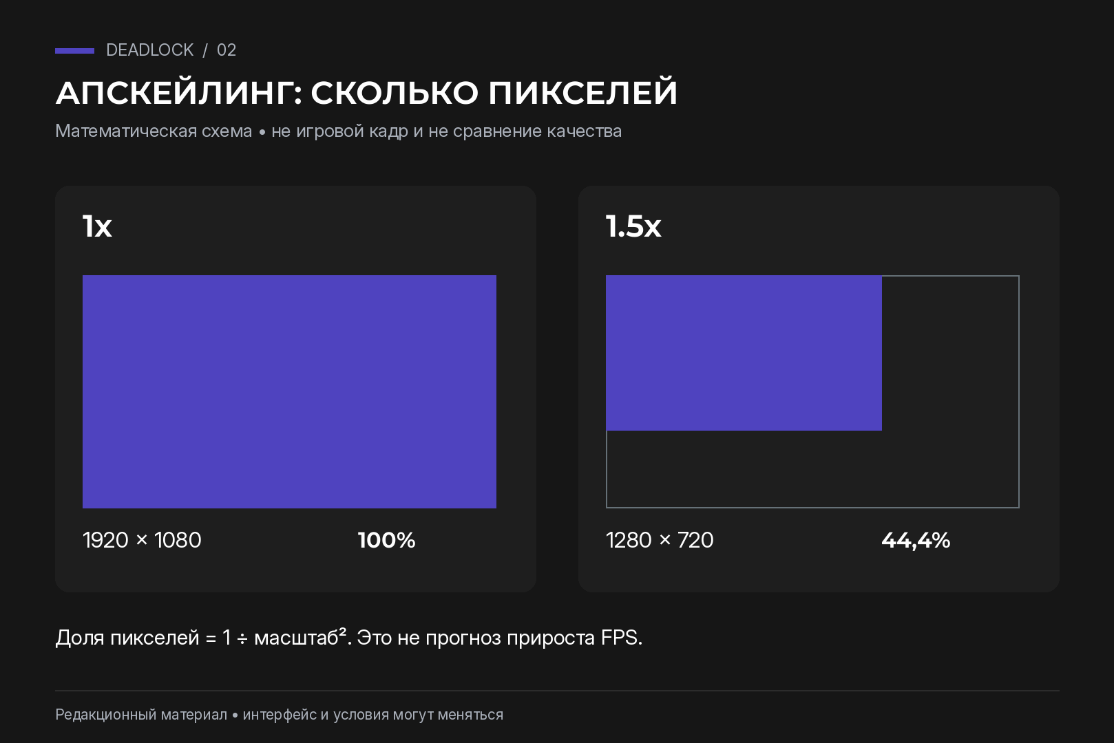 Схема доли пикселей при масштабах 1x и 1,5x для вывода 1920×1080; не сравнение качества изображения в игре.