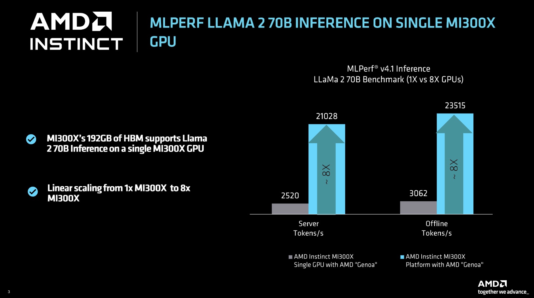 Требования VRAM для модели 70B