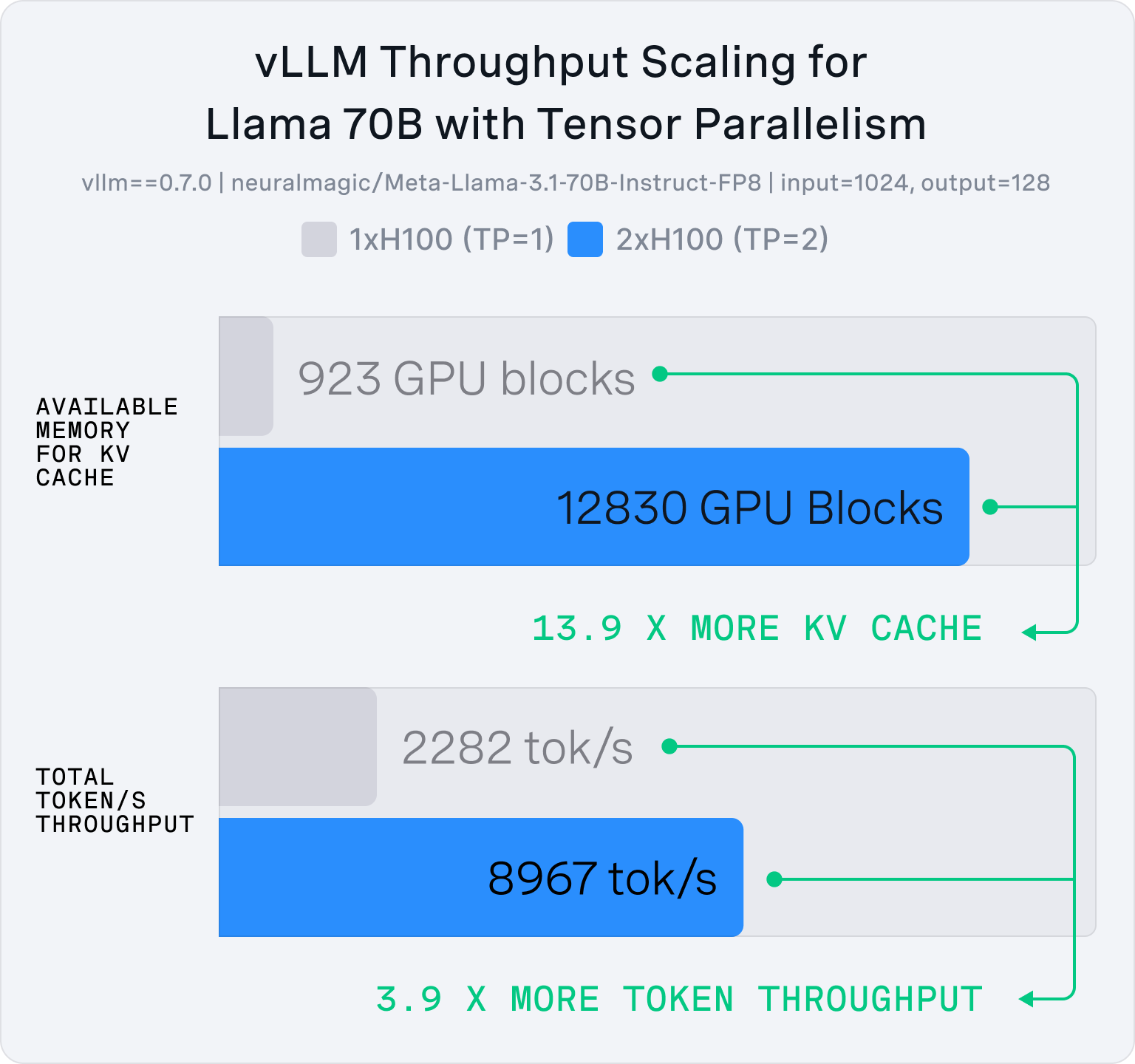 VRAM для локального запуска Llama 70B и DeepSeek
