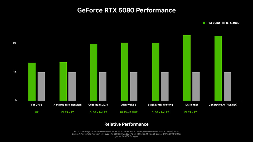 График RTX 5080 и 4080