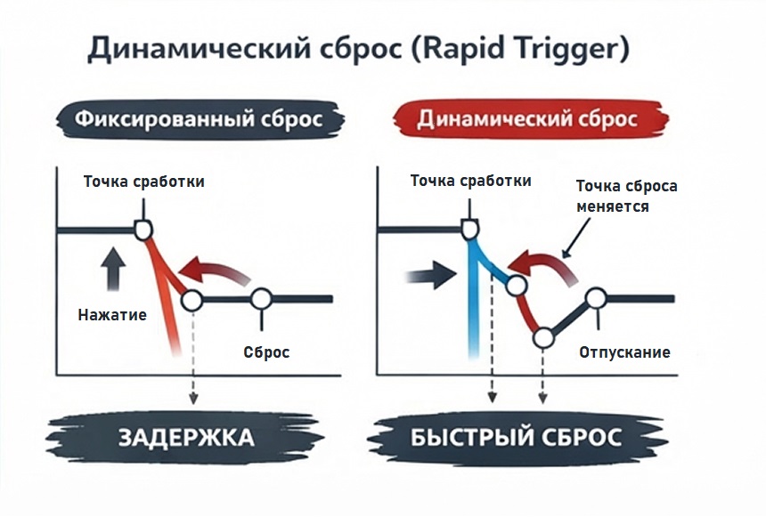 Rapid Trigger