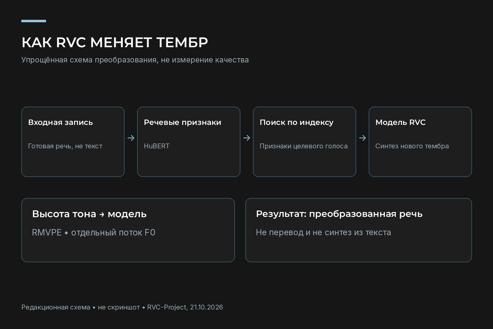 Схема работы RVC: исходная запись, извлечение признаков, поиск по индексу, синтез нового тембра.