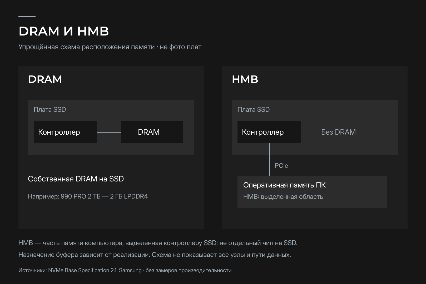 Схема работы кеша DRAM и HMB в SSD