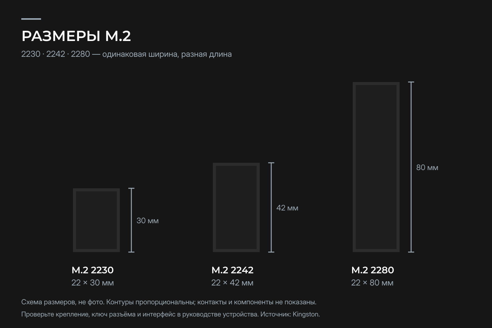 Сравнение длины накопителей M.2 2230, 2242 и 2280