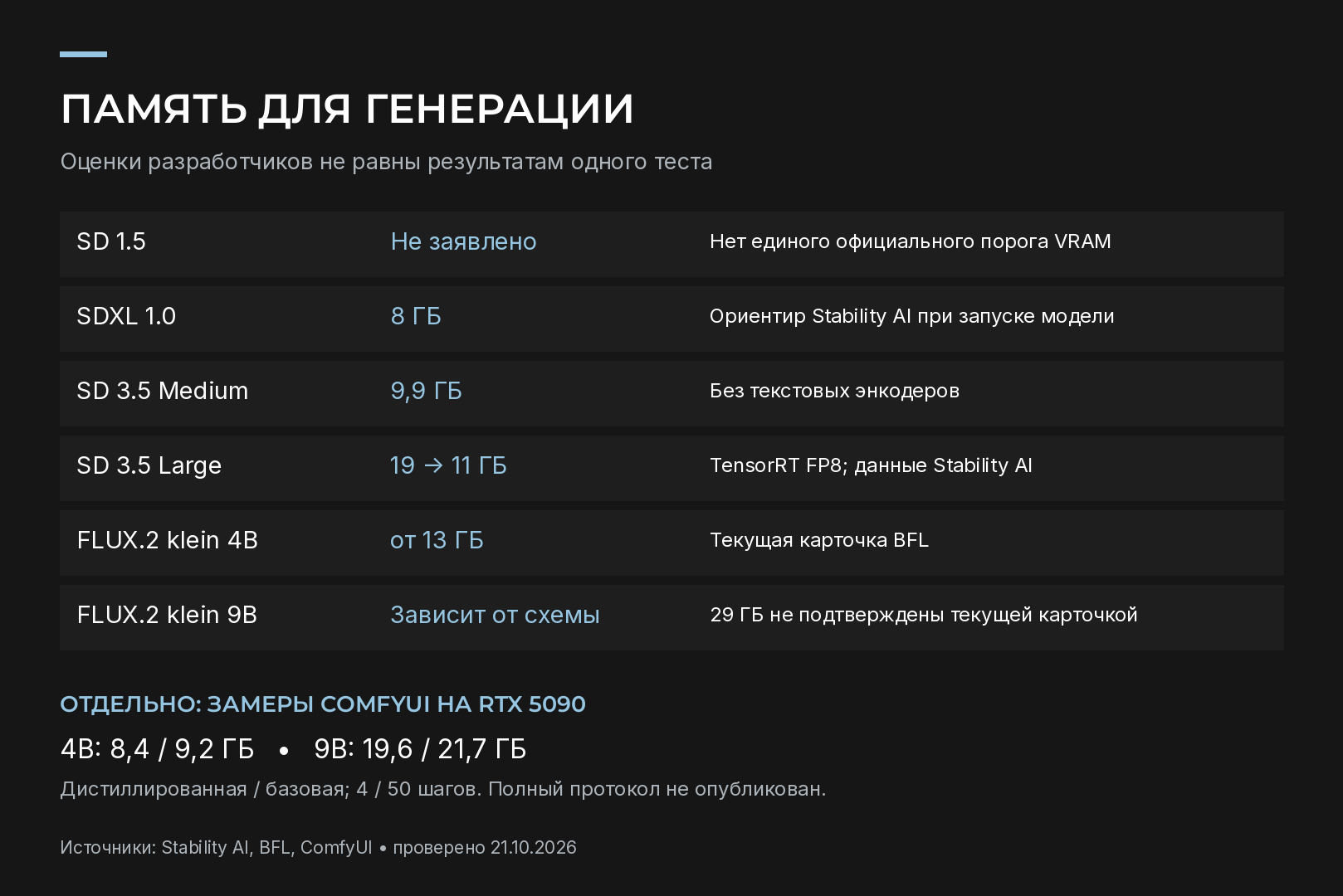 Видеокарты с разным объёмом памяти и модели генерации изображений, которые на них работают